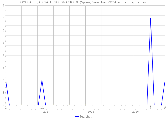 LOYOLA SEIJAS GALLEGO IGNACIO DE (Spain) Searches 2024 