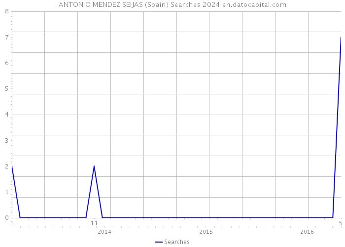 ANTONIO MENDEZ SEIJAS (Spain) Searches 2024 