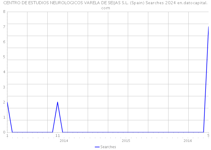 CENTRO DE ESTUDIOS NEUROLOGICOS VARELA DE SEIJAS S.L. (Spain) Searches 2024 