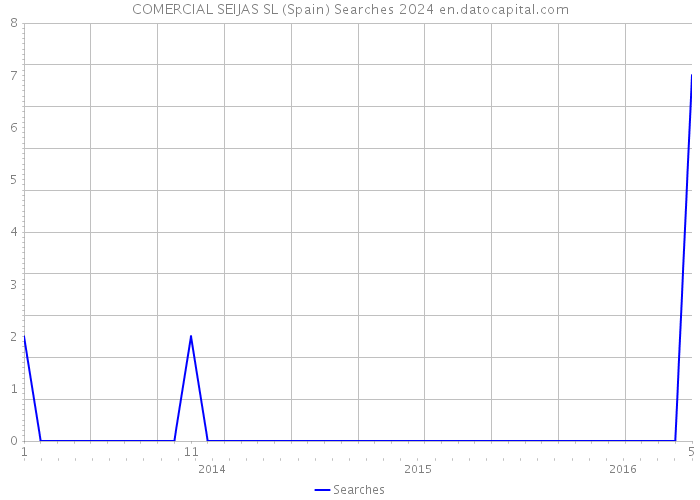 COMERCIAL SEIJAS SL (Spain) Searches 2024 