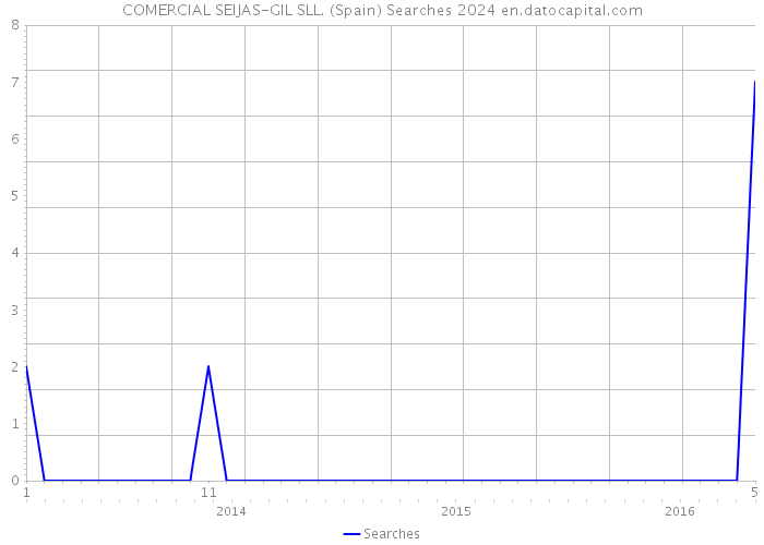 COMERCIAL SEIJAS-GIL SLL. (Spain) Searches 2024 