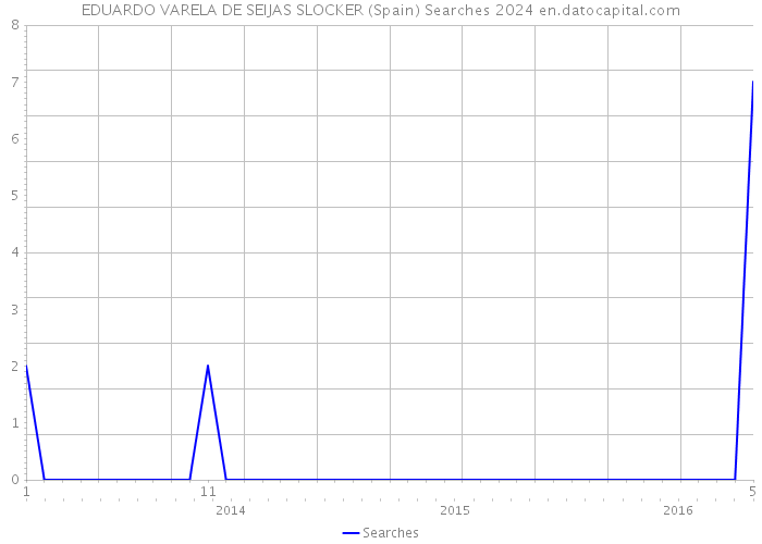 EDUARDO VARELA DE SEIJAS SLOCKER (Spain) Searches 2024 
