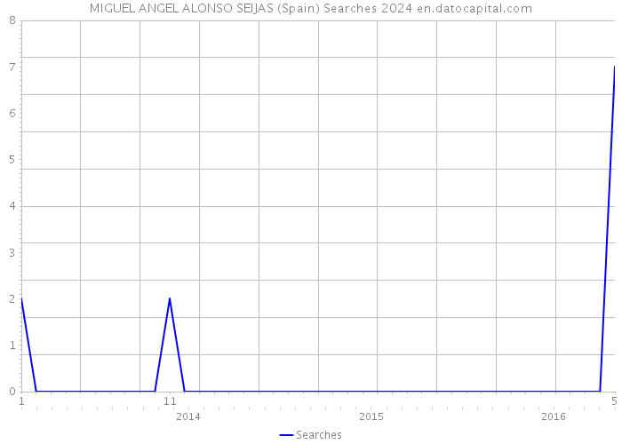 MIGUEL ANGEL ALONSO SEIJAS (Spain) Searches 2024 