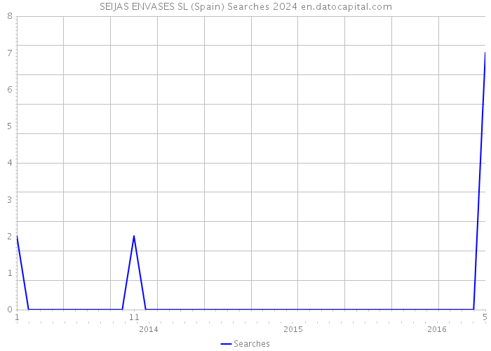 SEIJAS ENVASES SL (Spain) Searches 2024 