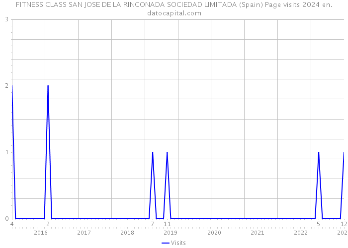 FITNESS CLASS SAN JOSE DE LA RINCONADA SOCIEDAD LIMITADA (Spain) Page visits 2024 