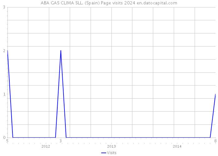 ABA GAS CLIMA SLL. (Spain) Page visits 2024 