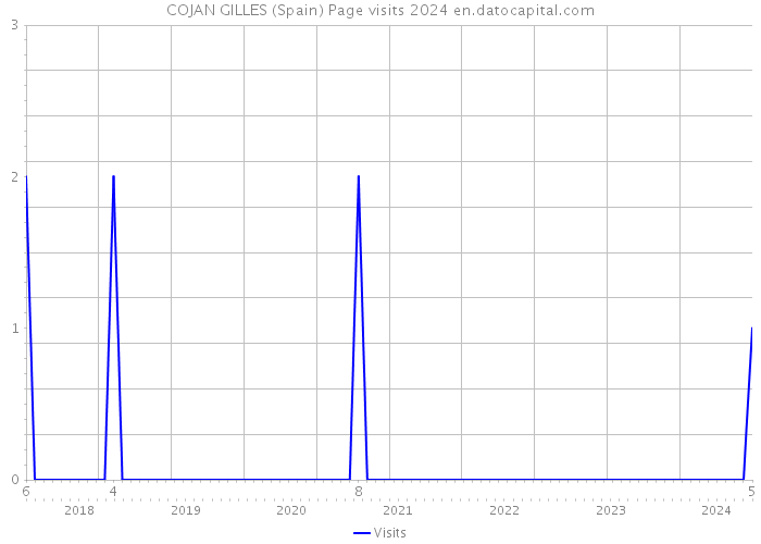COJAN GILLES (Spain) Page visits 2024 