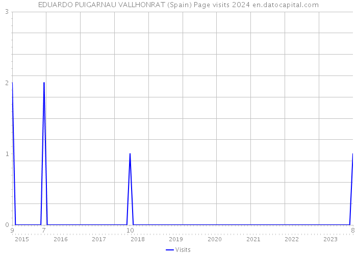 EDUARDO PUIGARNAU VALLHONRAT (Spain) Page visits 2024 