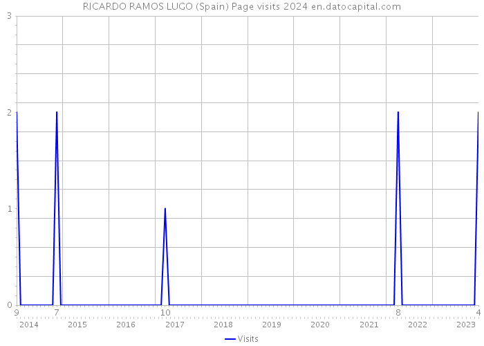 RICARDO RAMOS LUGO (Spain) Page visits 2024 