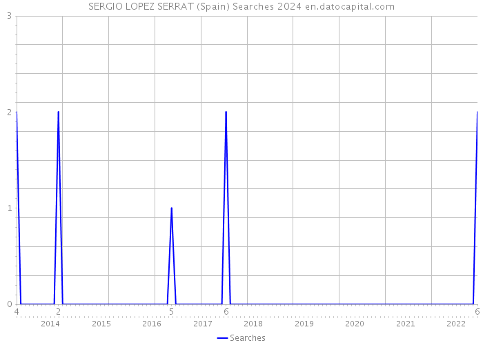 SERGIO LOPEZ SERRAT (Spain) Searches 2024 