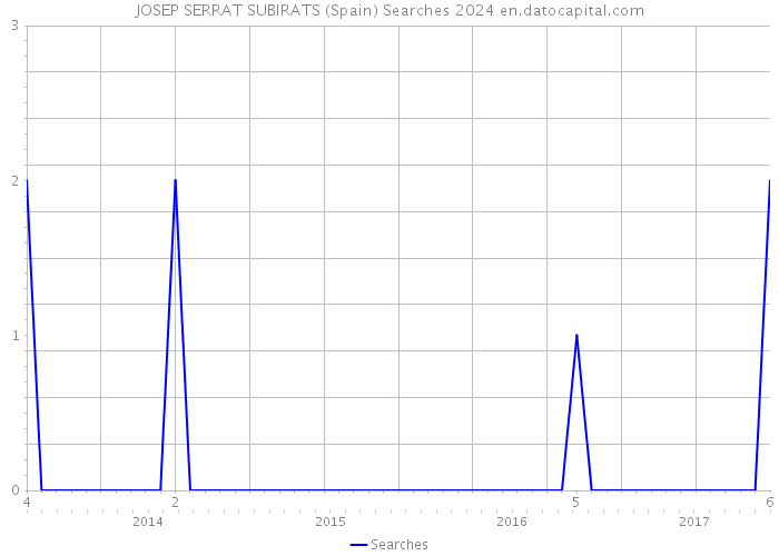 JOSEP SERRAT SUBIRATS (Spain) Searches 2024 