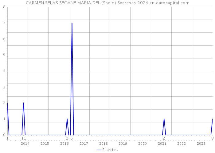 CARMEN SEIJAS SEOANE MARIA DEL (Spain) Searches 2024 