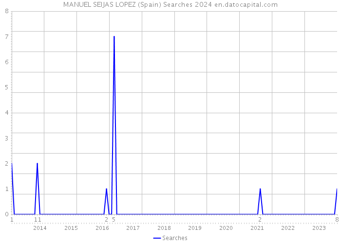 MANUEL SEIJAS LOPEZ (Spain) Searches 2024 