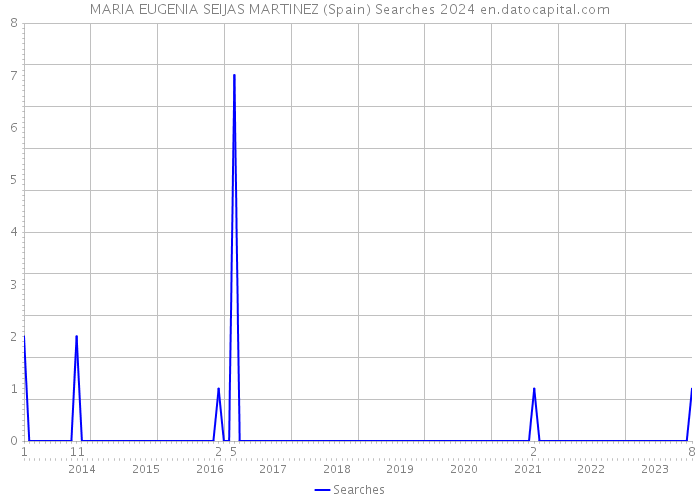MARIA EUGENIA SEIJAS MARTINEZ (Spain) Searches 2024 