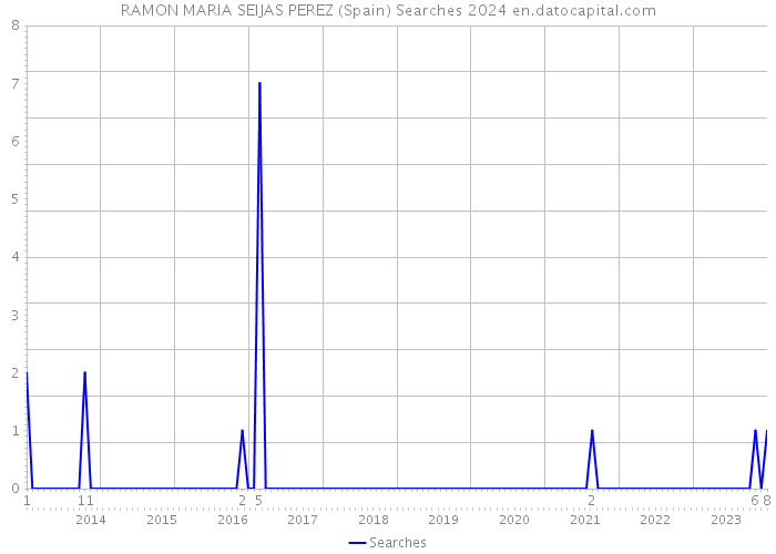 RAMON MARIA SEIJAS PEREZ (Spain) Searches 2024 