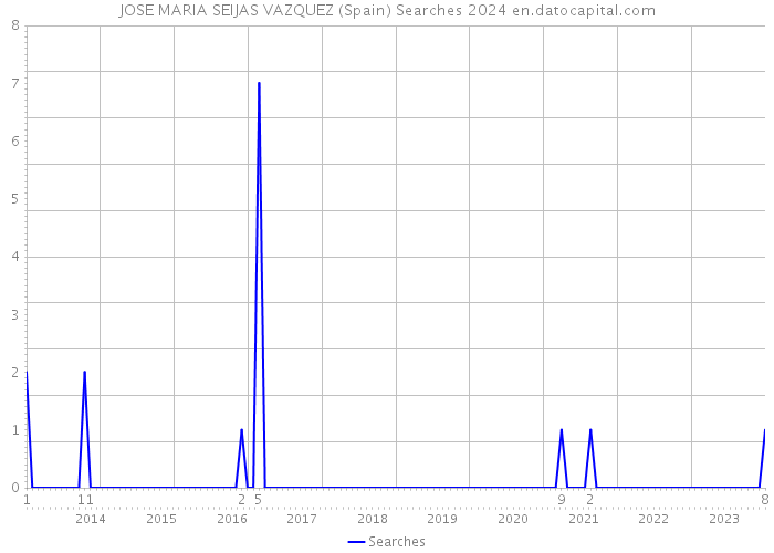 JOSE MARIA SEIJAS VAZQUEZ (Spain) Searches 2024 