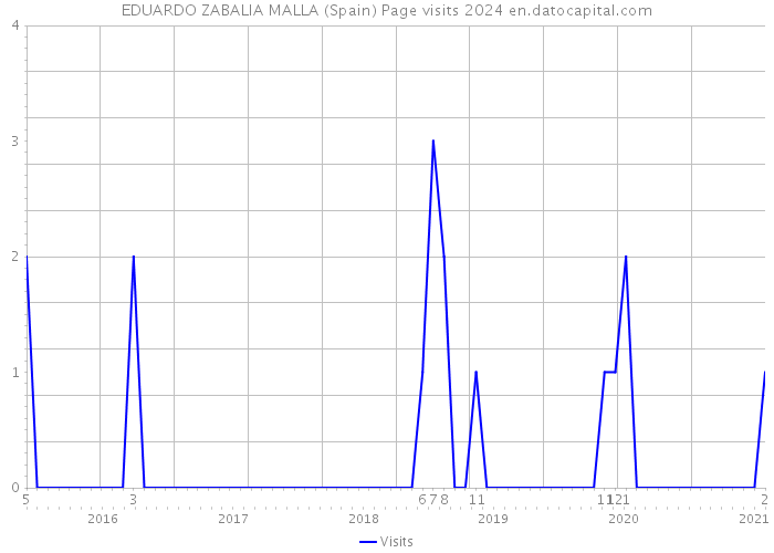 EDUARDO ZABALIA MALLA (Spain) Page visits 2024 