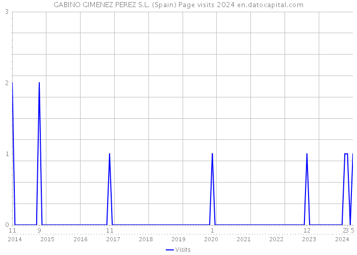 GABINO GIMENEZ PEREZ S.L. (Spain) Page visits 2024 