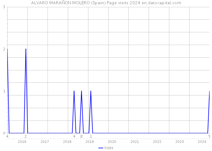 ALVARO MARAÑON MOLERO (Spain) Page visits 2024 