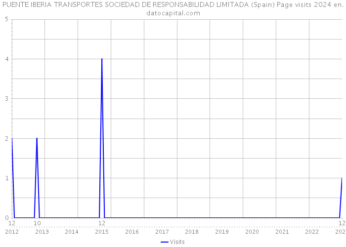 PUENTE IBERIA TRANSPORTES SOCIEDAD DE RESPONSABILIDAD LIMITADA (Spain) Page visits 2024 