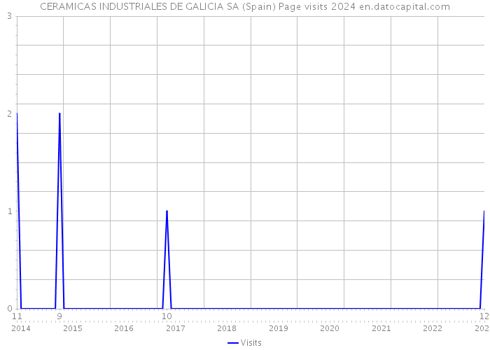 CERAMICAS INDUSTRIALES DE GALICIA SA (Spain) Page visits 2024 