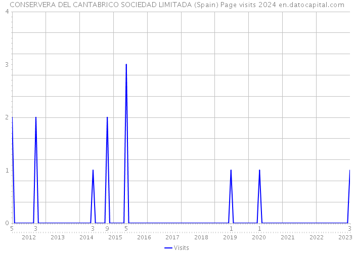 CONSERVERA DEL CANTABRICO SOCIEDAD LIMITADA (Spain) Page visits 2024 