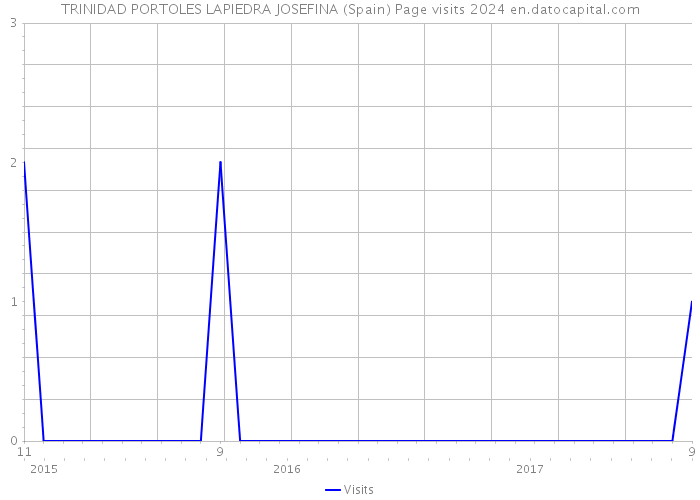 TRINIDAD PORTOLES LAPIEDRA JOSEFINA (Spain) Page visits 2024 
