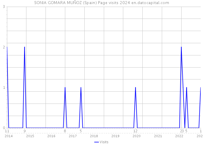 SONIA GOMARA MUÑOZ (Spain) Page visits 2024 