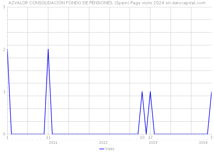 AZVALOR CONSOLIDACION FONDO DE PENSIONES. (Spain) Page visits 2024 