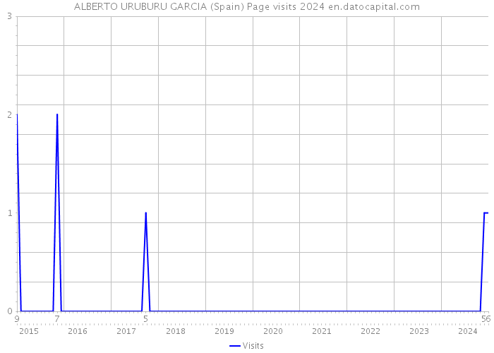 ALBERTO URUBURU GARCIA (Spain) Page visits 2024 