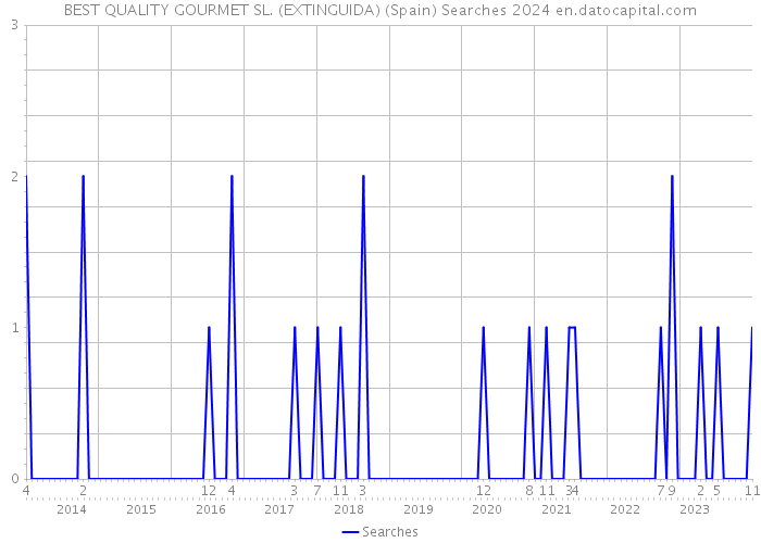 BEST QUALITY GOURMET SL. (EXTINGUIDA) (Spain) Searches 2024 