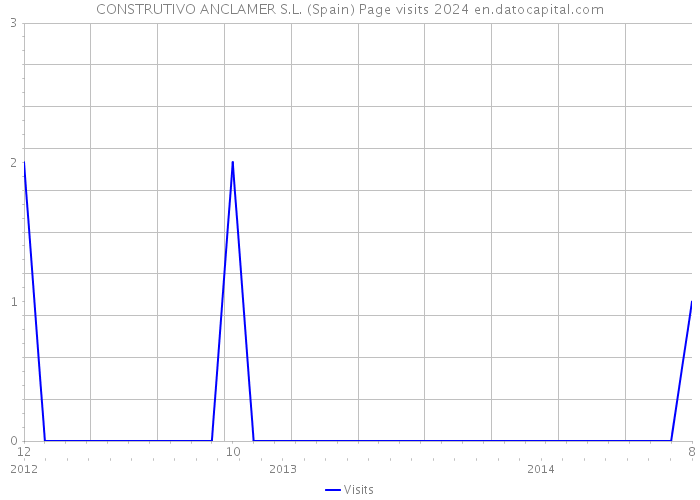 CONSTRUTIVO ANCLAMER S.L. (Spain) Page visits 2024 