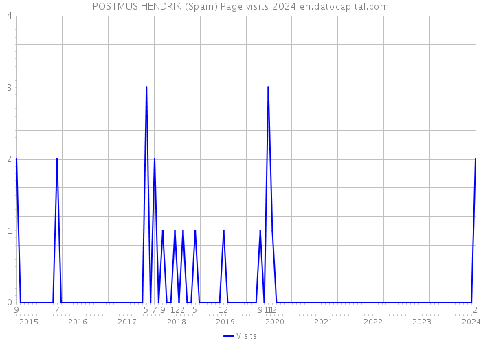 POSTMUS HENDRIK (Spain) Page visits 2024 
