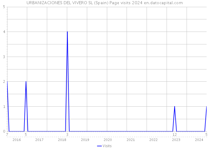 URBANIZACIONES DEL VIVERO SL (Spain) Page visits 2024 