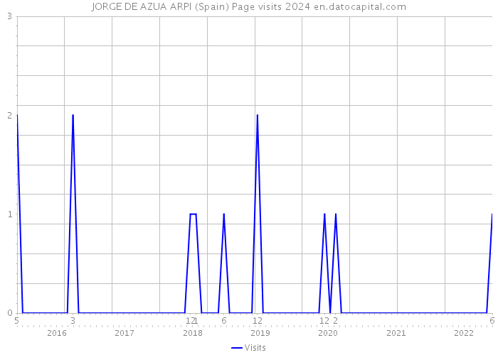 JORGE DE AZUA ARPI (Spain) Page visits 2024 