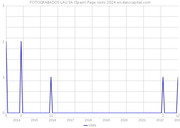 FOTOGRABADOS LAU SA (Spain) Page visits 2024 