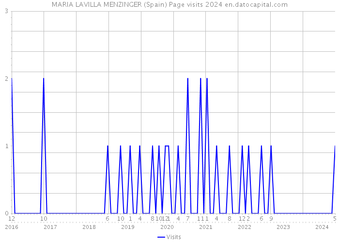 MARIA LAVILLA MENZINGER (Spain) Page visits 2024 