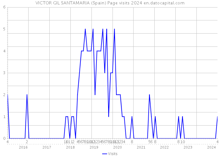 VICTOR GIL SANTAMARIA (Spain) Page visits 2024 