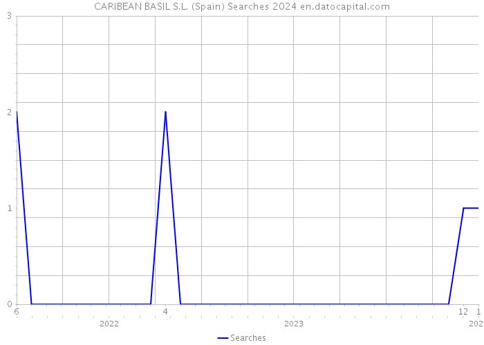 CARIBEAN BASIL S.L. (Spain) Searches 2024 