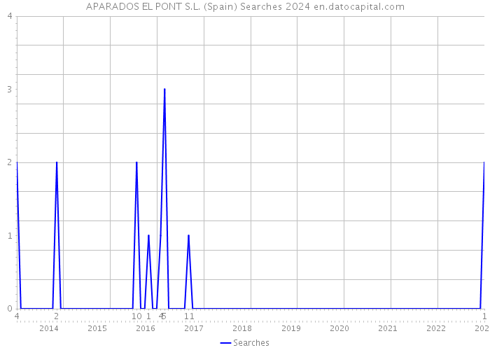 APARADOS EL PONT S.L. (Spain) Searches 2024 