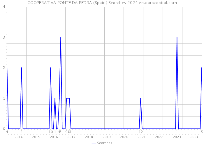 COOPERATIVA PONTE DA PEDRA (Spain) Searches 2024 