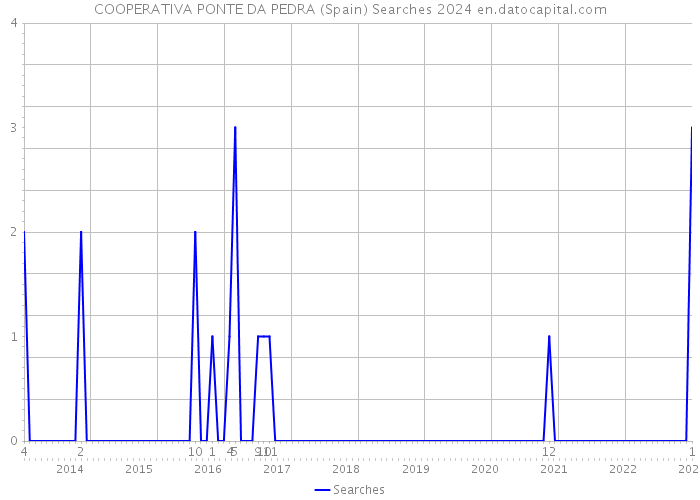 COOPERATIVA PONTE DA PEDRA (Spain) Searches 2024 