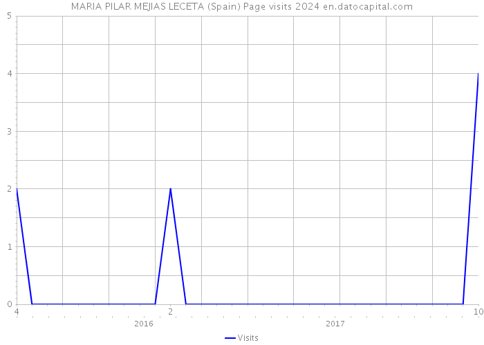 MARIA PILAR MEJIAS LECETA (Spain) Page visits 2024 
