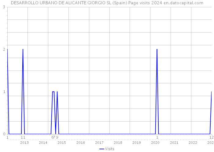 DESARROLLO URBANO DE ALICANTE GIORGIO SL (Spain) Page visits 2024 