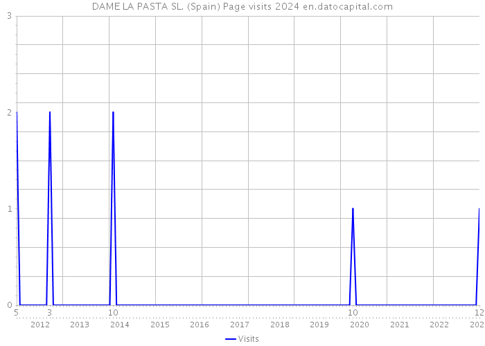 DAME LA PASTA SL. (Spain) Page visits 2024 