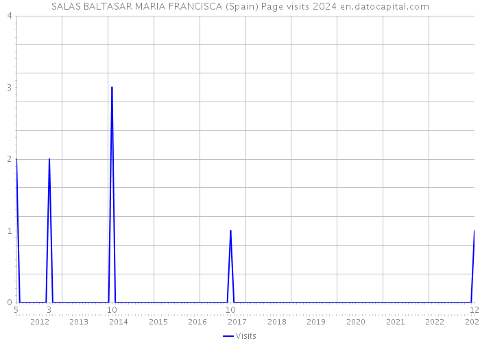 SALAS BALTASAR MARIA FRANCISCA (Spain) Page visits 2024 