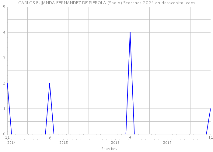 CARLOS BUJANDA FERNANDEZ DE PIEROLA (Spain) Searches 2024 
