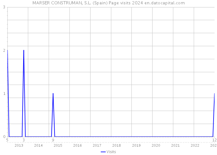 MARSER CONSTRUMAN, S.L. (Spain) Page visits 2024 