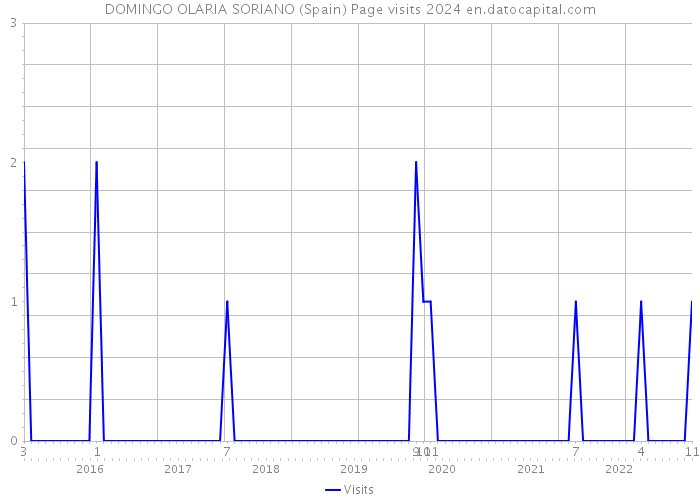 DOMINGO OLARIA SORIANO (Spain) Page visits 2024 