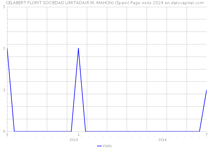 GELABERT FLORIT SOCIEDAD LIMITADA(R.M. MAHON) (Spain) Page visits 2024 